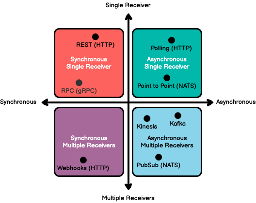 Handling Asynchronous Processes in Synchronous Manner