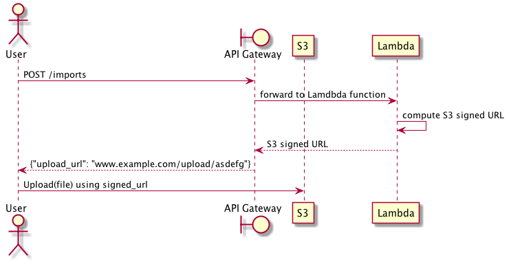 Uploading Large Payloads through API Gateway