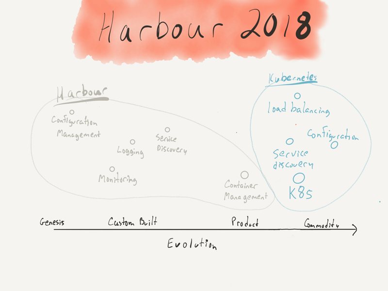 harbour-2018-kubernetes.png