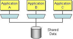 Multiple applications. System integration patterns.