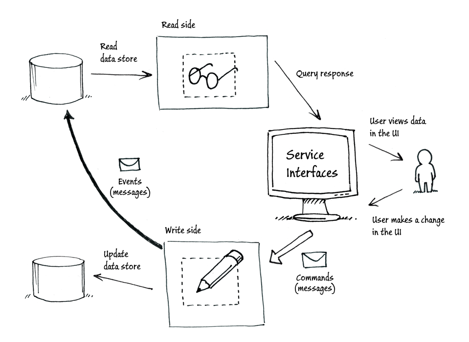 Паттерн command. CQRS паттерн. Шаблоны CQRS. User view. MEDIATR vs CQRS.