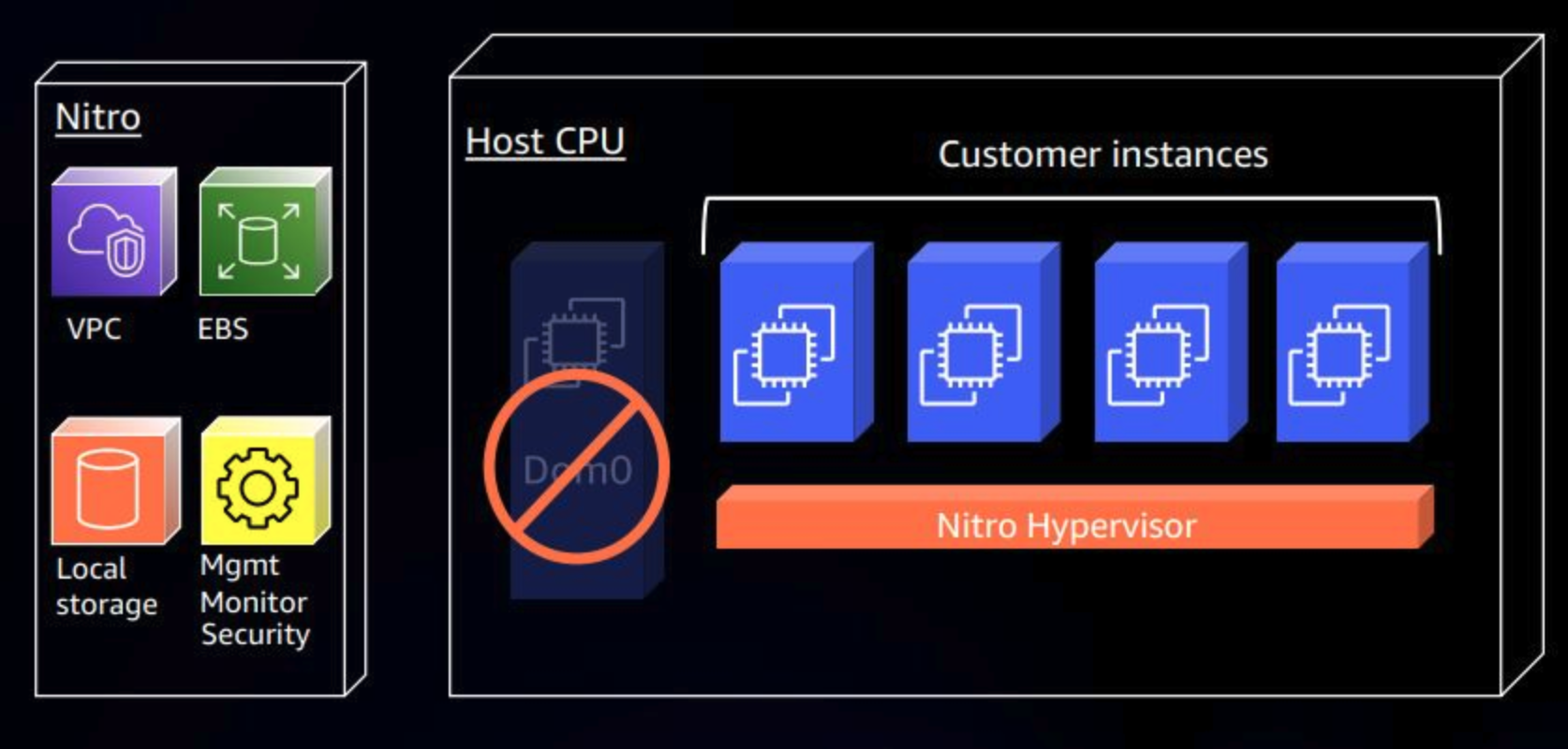 AWS Nitro The Big Cloud DPU Deployment Detailed, 59% OFF