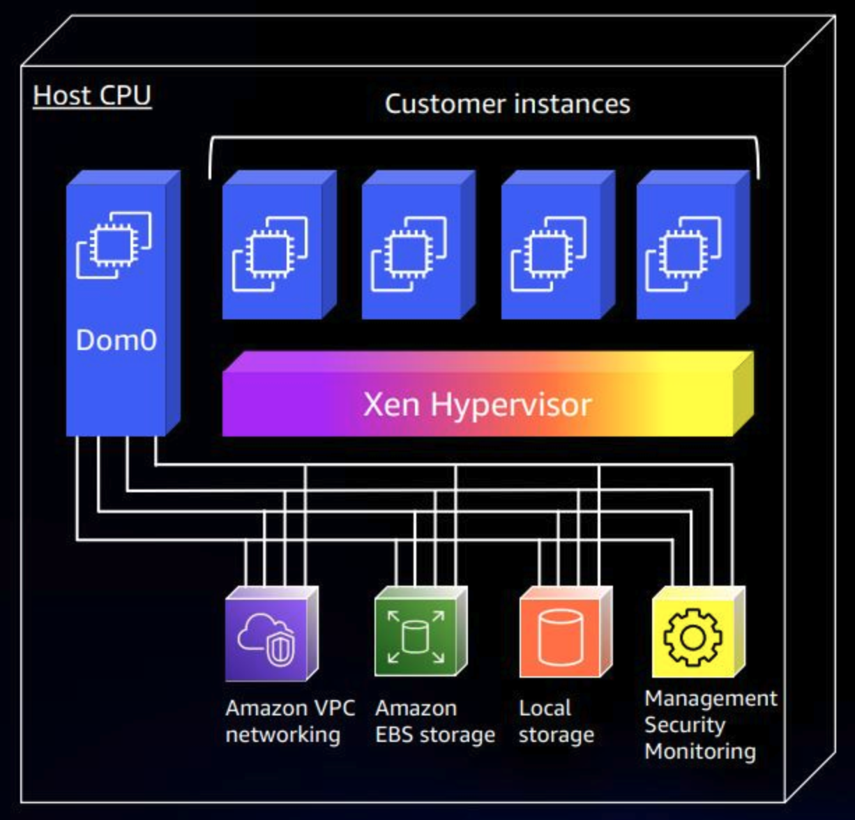 Increased virtualization performance with the AWS Nitro System | Kevin ...