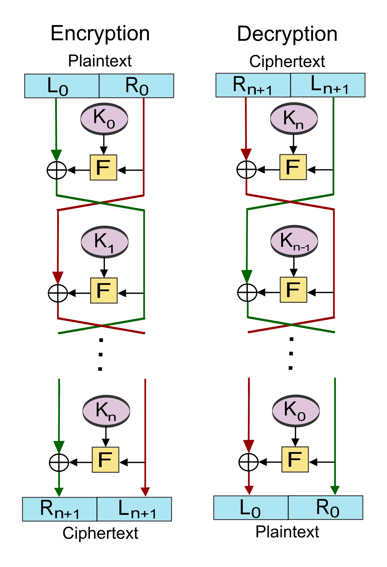 Amirki - Feistel_cipher_diagram.svg, CC BY-SA 3.0, https://commons.wikimedia.org/w/index.php?curid=16419258