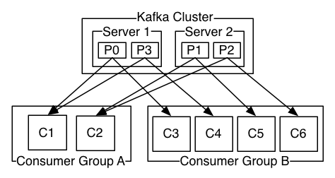 https://sookocheff.com/post/kafka/kafka-in-a-nutshell/consumer-groups.png