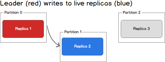 https://sookocheff.com/post/kafka/kafka-in-a-nutshell/first-failed-replica.png