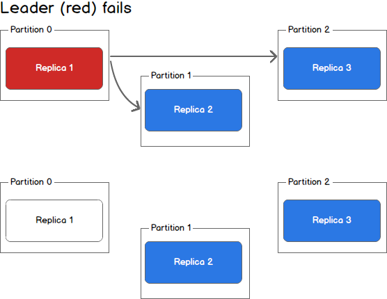 https://sookocheff.com/post/kafka/kafka-in-a-nutshell/leader-fails.png