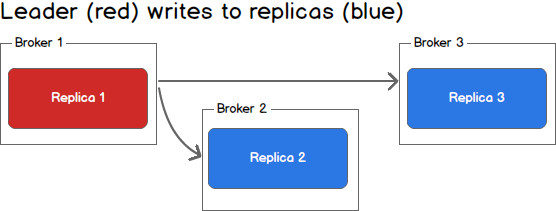 https://sookocheff.com/post/kafka/kafka-in-a-nutshell/leader-writes-to-replicas.png