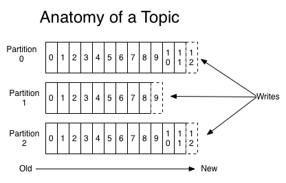 https://sookocheff.com/post/kafka/kafka-in-a-nutshell/log-anatomy.png