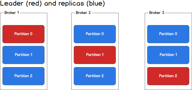 https://sookocheff.com/post/kafka/kafka-in-a-nutshell/partitions.png