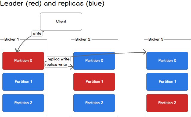 https://sookocheff.com/post/kafka/kafka-in-a-nutshell/producing-to-partitions.png