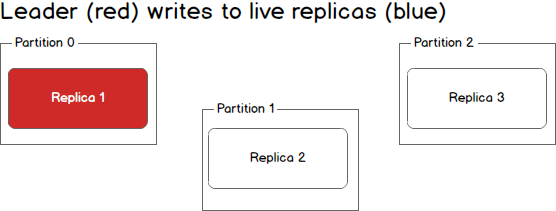 https://sookocheff.com/post/kafka/kafka-in-a-nutshell/second-failed-replica.png