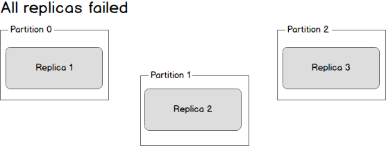 https://sookocheff.com/post/kafka/kafka-in-a-nutshell/third-failed-replica.png