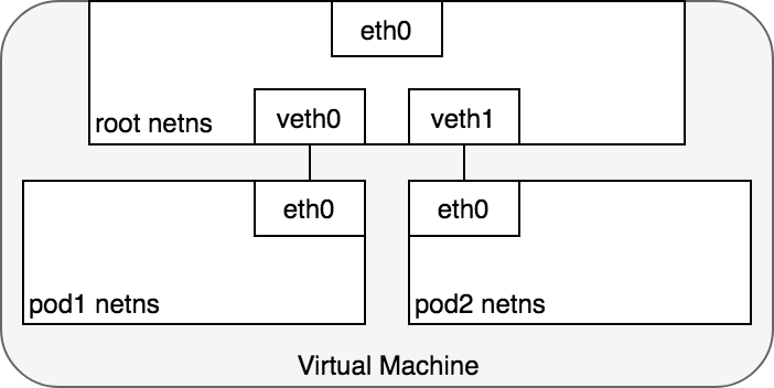 pod-veth-pairs.png