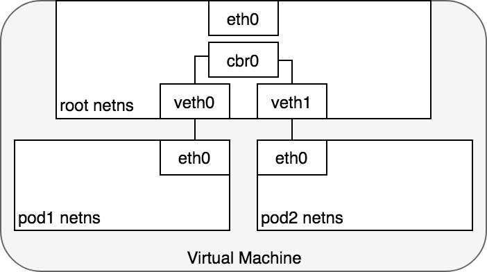 pods-connected-by-bridge.png