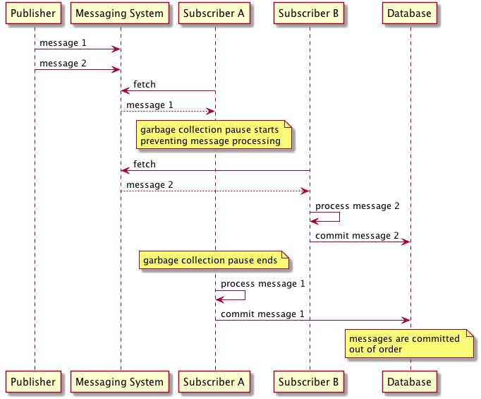 Publish messages