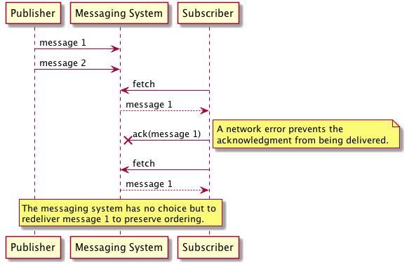 sqs queue and fifo