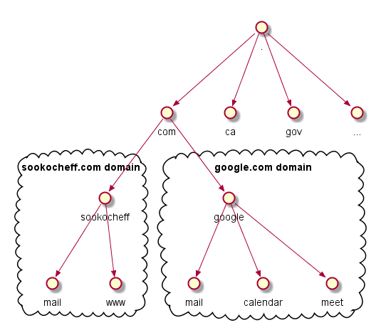 assets/dns-example.png