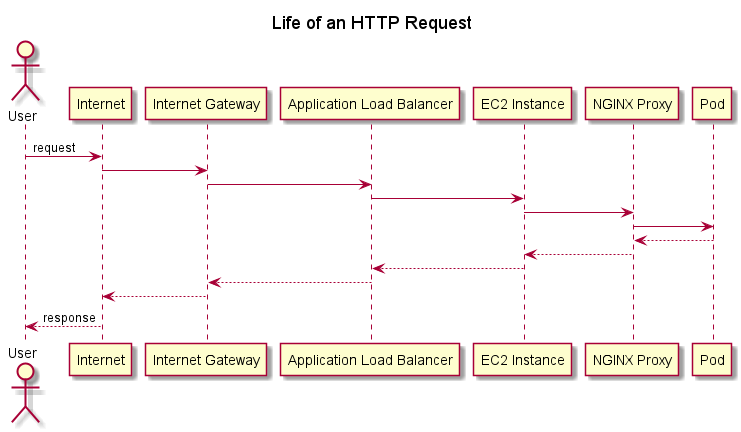 assets/life-of-an-http-request.png
