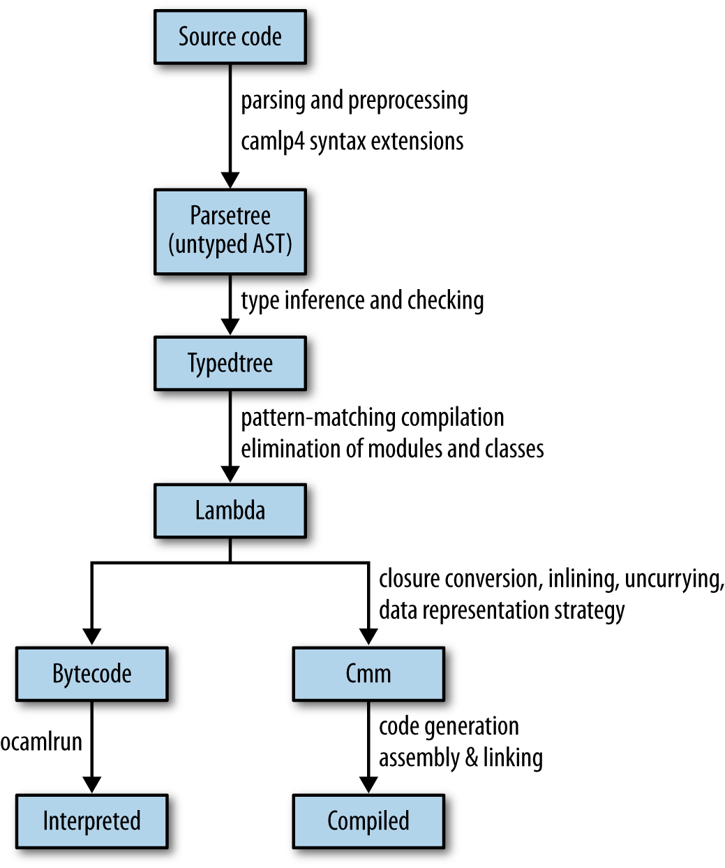 the-ocaml-compiler-pipeline-kevin-sookocheff