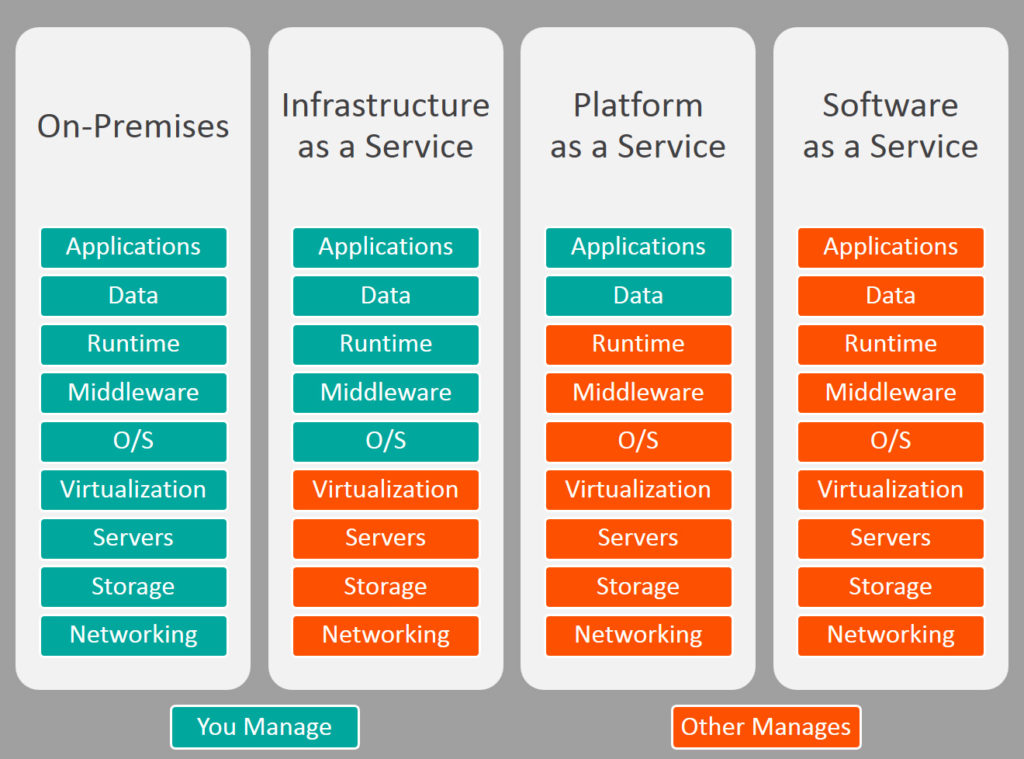 différence entre iaas paas et saas – différence entre iaas et paas – Kuchi